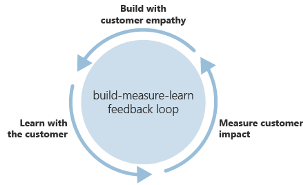 build measure learn loop